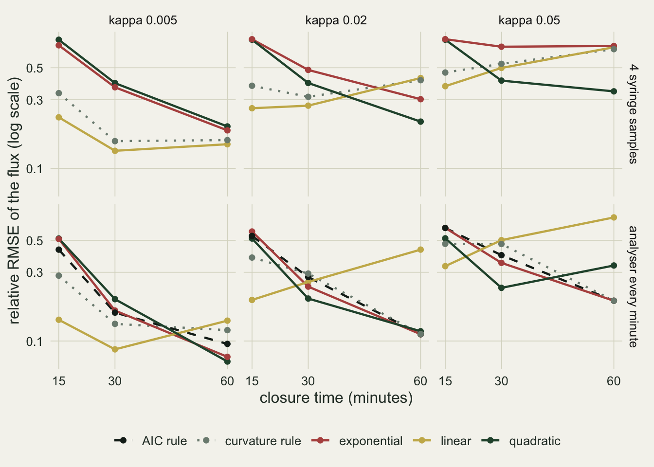 A grid of six line chart panels on warm off-white paper: columns for kappa 0.005, 0.02 and 0.05, rows for four syringe samples and analyser every minute. Each panel plots relative RMSE on a log axis, from under 0.1 to about 0.8, against closure times of 15, 30 and 60 minutes. The gold linear line is the lowest line at kappa 0.005 up to 30 minutes, but at kappa 0.02 and 0.05 it climbs with closure time to between 0.4 and 0.7. The red exponential and green quadratic lines start near the top at 15 minutes and mostly fall with closure time; in the analyser row they end between about 0.08 and 0.35, while for syringes at kappa 0.05 the red line stays near 0.7. In the analyser row a dashed black AIC rule line and a dotted grey curvature rule line mostly run between the gold and red lines and meet the red line at 60 minutes at the two higher kappas. In the syringe row only the dotted grey curvature rule line appears; it lies above the gold linear line at 15 minutes and runs almost on top of it at the longer closures of the two higher kappas.