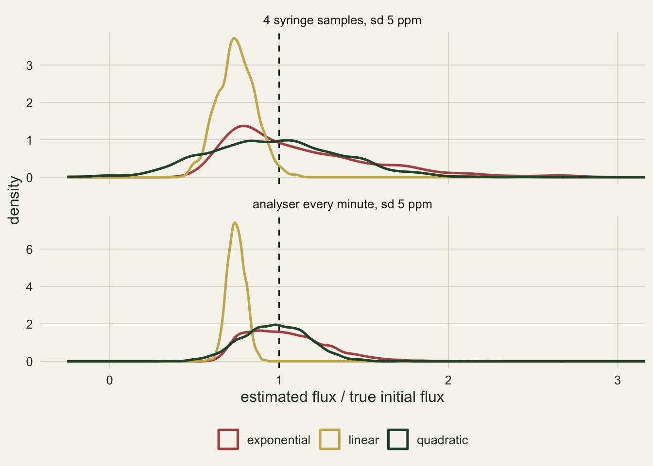 Two stacked density panels on warm off-white paper, with estimated over true flux on the horizontal axis from below 0 to 3 and a dashed vertical line at 1. In the top panel, for four syringe samples, a tall narrow gold peak for the linear slope sits near 0.75 and ends before 1; a red curve for the exponential fit peaks lower near 0.8 and trails a long thin tail past 2; a green curve for the quadratic is broad and flat from about 0.3 to 1.7, centred near 1. In the bottom panel, for the analyser, the gold linear peak is taller and narrower, still near 0.75, while the red and green curves are lower humps centred on 1 and mostly between 0.6 and 1.6, the red one with a slightly longer right tail.
