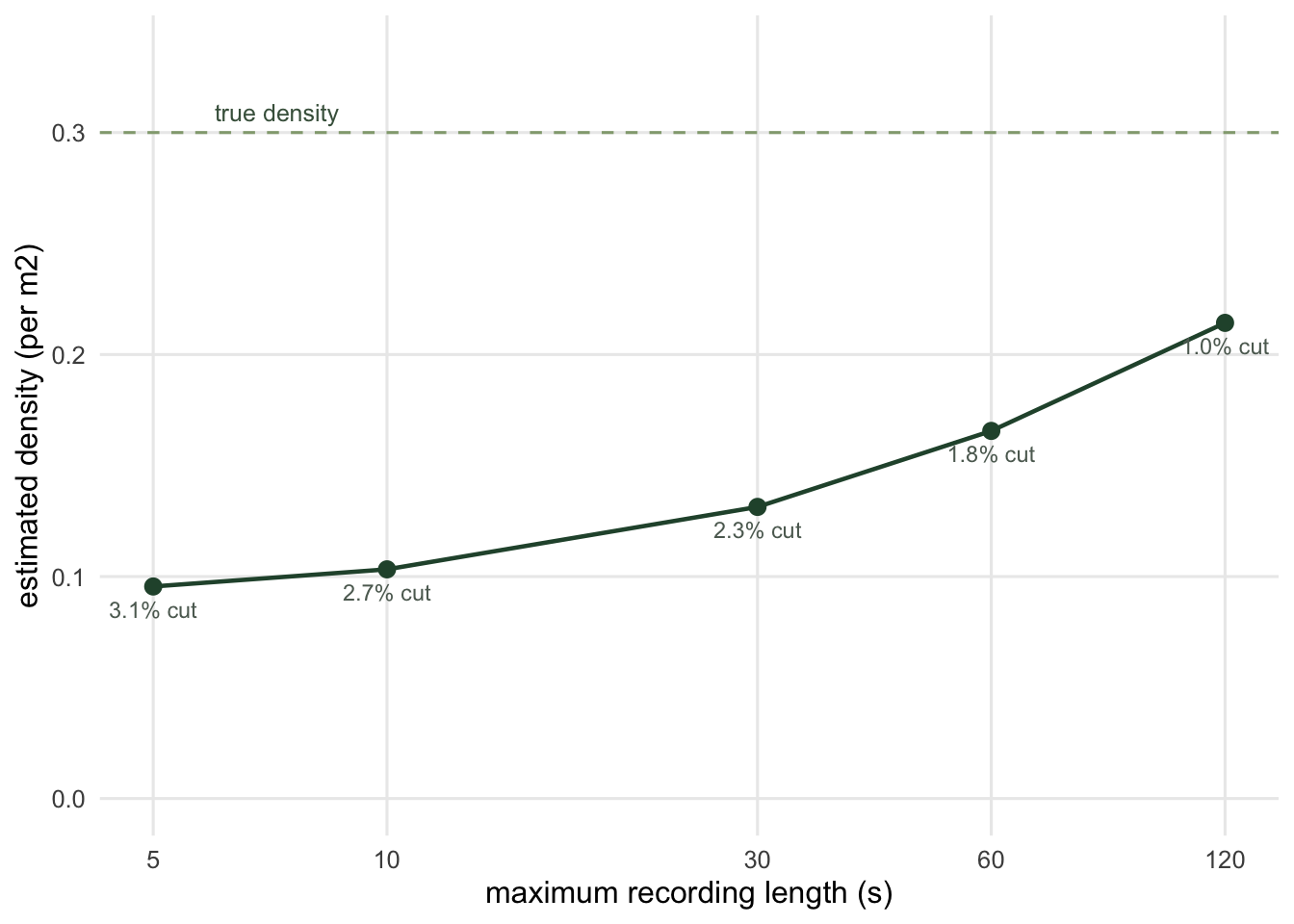 Line plot with maximum video length in seconds on the x axis, on a log scale from 5 to 120, and the estimated density on the y axis. The line rises steeply from a low value at 5 seconds and is still climbing towards the dashed horizontal truth line at 120 seconds. A second axis label notes the percentage of visits cut at each setting.