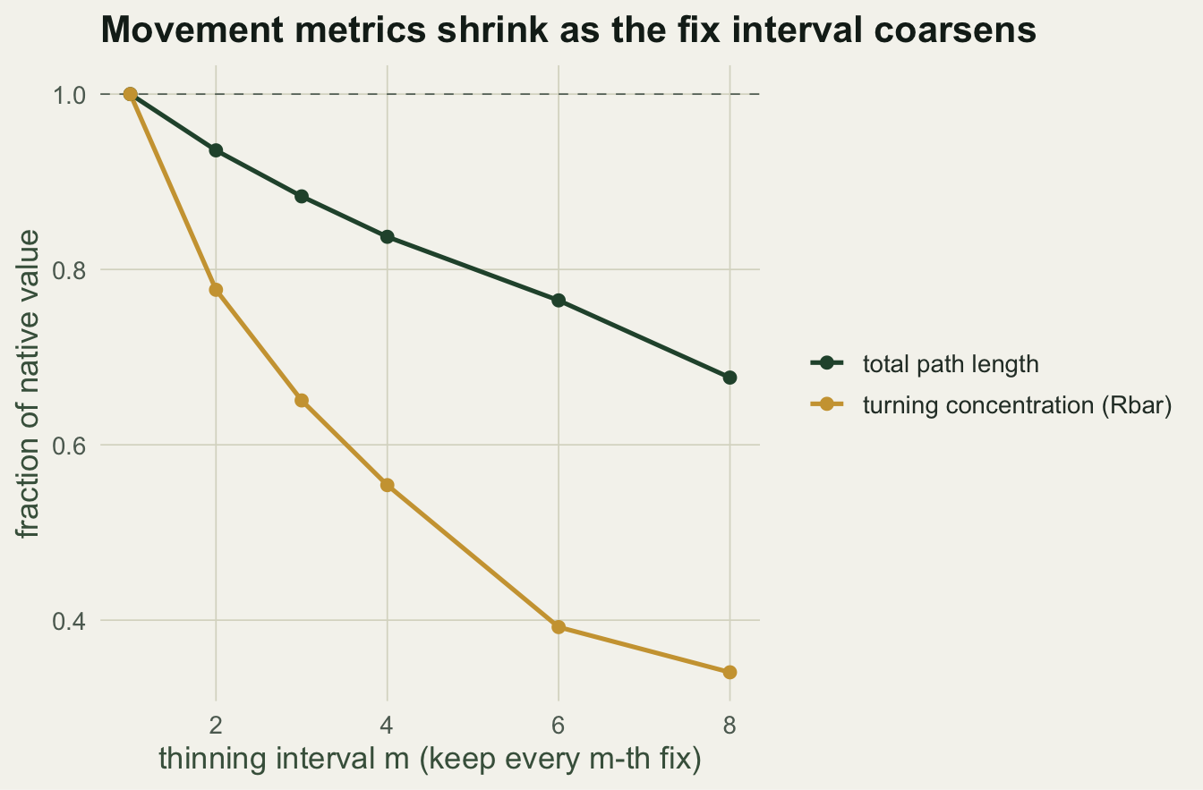 Two lines against thinning interval: path length falls gently to about 0.68 of its full value and turning concentration falls steeply to about 0.34, both below a dashed reference line at one.