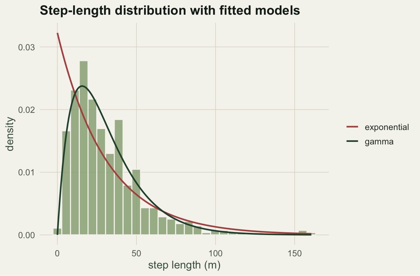 A right-skewed histogram of step lengths with a green gamma curve peaking near 15 to 20 metres and a red exponential curve that only decreases from zero.