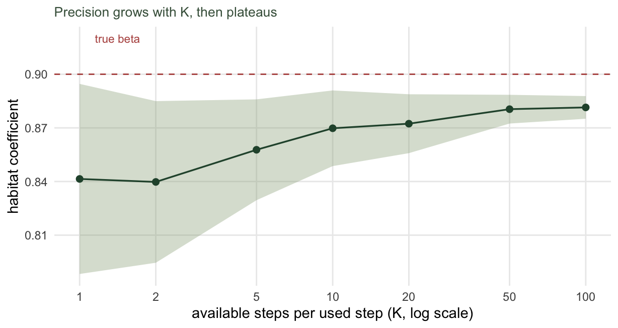 A curve of the mean habitat coefficient against the number of available steps on a log scale, with a shaded band that narrows sharply from one to about ten steps and barely changes thereafter, converging just below a dashed line marking the true value.