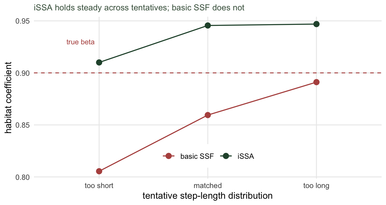 Two lines across three tentative distributions labelled too short, matched, and too long. The basic step selection function line rises but stays below a dashed true-value line; the integrated line sits close to the dashed line and is nearly flat.
