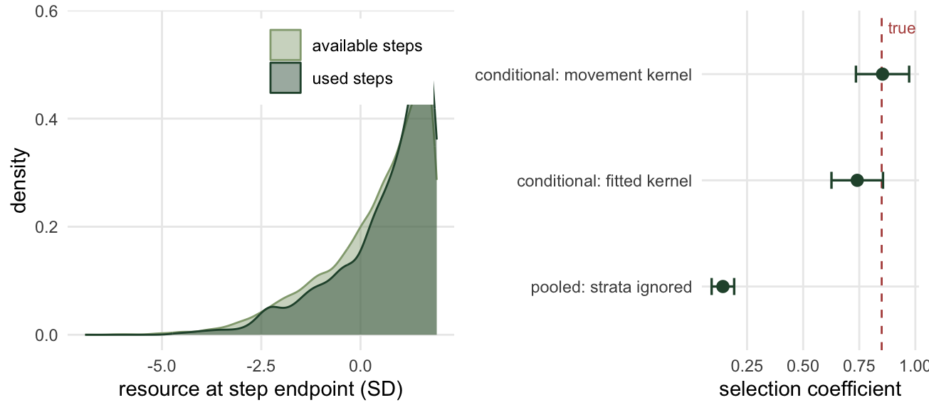 Two panels. On the left, two overlapping density curves: used steps shifted right of available steps on the resource axis. On the right, three coefficient estimates with error bars against a dashed vertical line at the true value; the two conditional estimates sit near the line while the pooled estimate sits far to the left near zero.