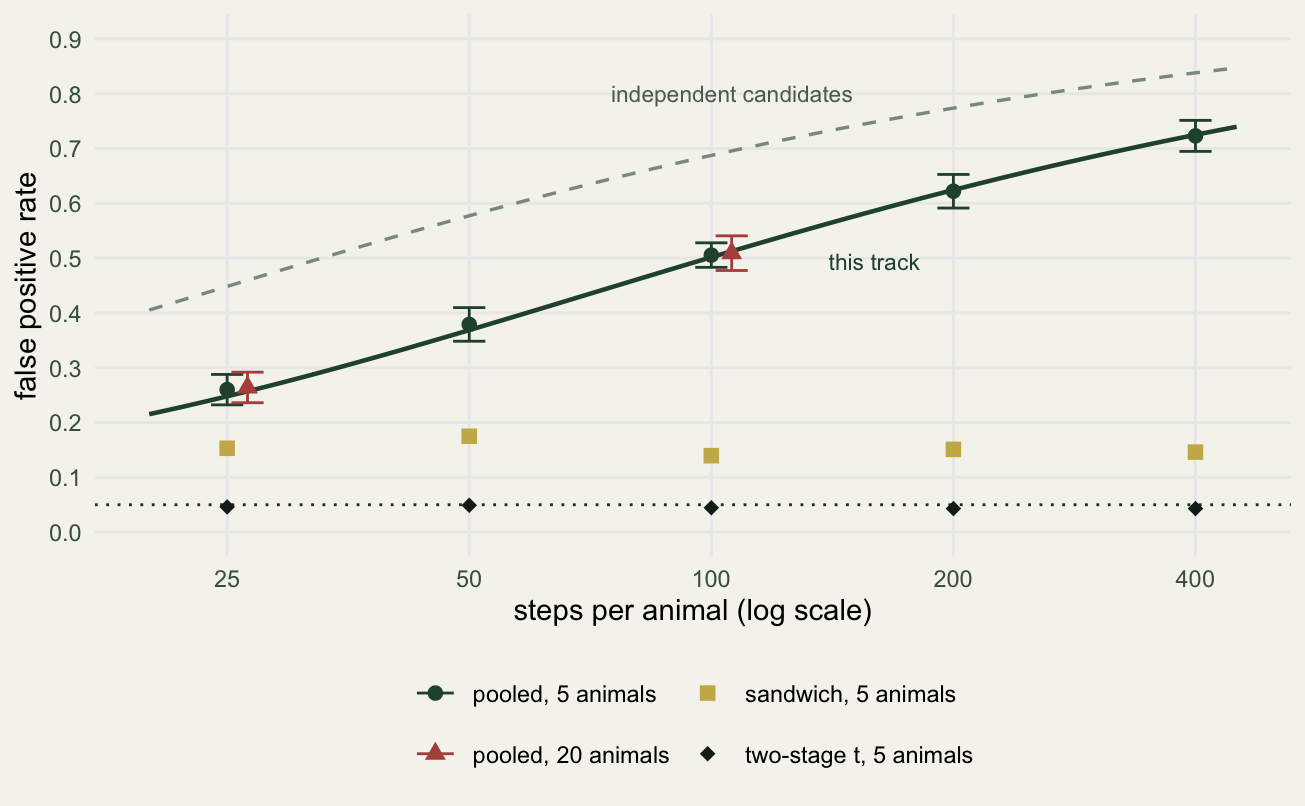 A chart of false positive rate, from 0 to 0.9, against steps per animal on a log axis from 25 to 400. A solid dark green curve labelled this track rises from about 0.22 to 0.74, and dark green circles for the pooled fit with five animals sit on it with short error bars, from about 0.26 at 25 steps to 0.72 at 400. Red triangles for the pooled fit with twenty animals sit on the same curve just to the right of the circles at 25 and 100 steps, at almost the same height. A dashed grey curve labelled independent candidates runs higher, from about 0.41 to 0.85. Gold squares for the sandwich test lie between 0.14 and 0.18 at every step count, and small black diamonds for the two-stage t test lie on a dotted line at 0.05.