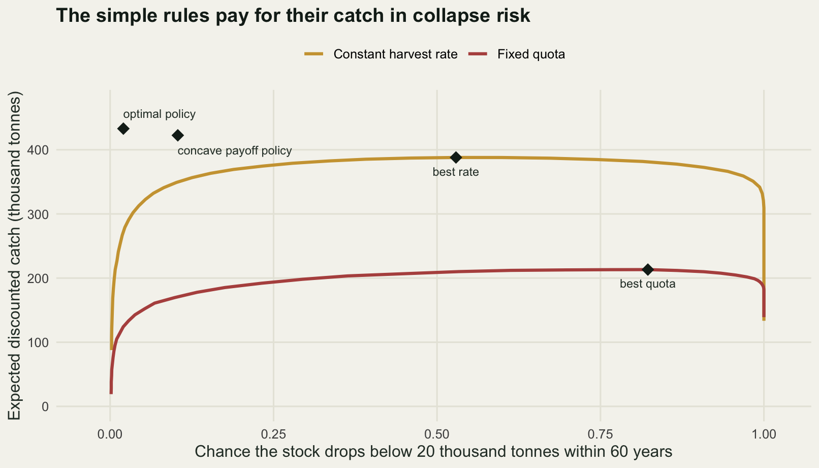 A scatter with two curved paths. One path arcs from the bottom left up to the right, peaking around four hundred at a risk of one half. The other rises then collapses back down at high risk. Two isolated points sit at the top left, far above both paths at a risk near zero.