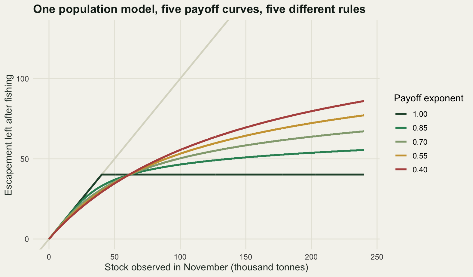 Five curves of escapement against stock. The top curve, from the smallest exponent, rises steeply and reaches about eighty. Each successive curve is flatter, and the last is a horizontal line at about forty. At low stock the order reverses and the steep curves sit lowest.