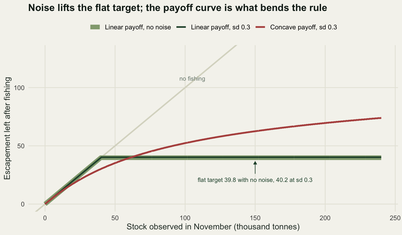 Three rules plotted against stock. Two of them, one wide and pale and one narrow and dark drawn over it, follow the diagonal at low stock and then run flat at about forty, with an arrow from a label underneath giving both flat target values. The third rises steadily across the whole range, sitting below the others at low stock and far above them at high stock.
