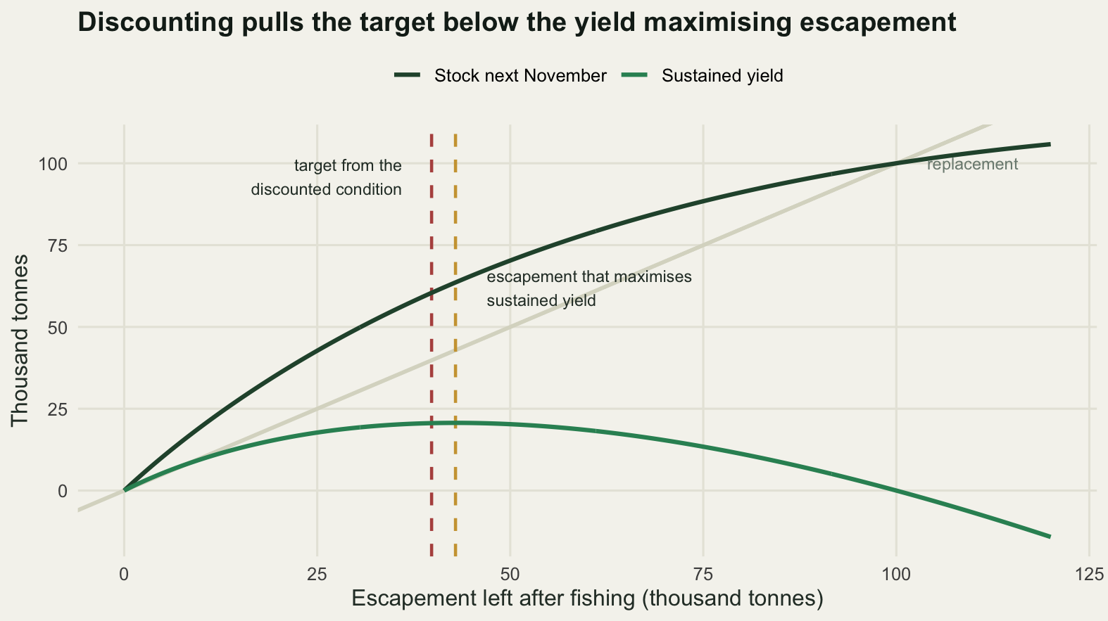 Two curves rising from the origin against escapement on the horizontal axis. The upper curve, next year's stock, rises steeply and starts to level off. The lower curve, sustained yield, rises to a broad flat maximum around forty and then falls slowly. Two vertical dashed lines stand close together on the rising part of the yield curve, near its top.