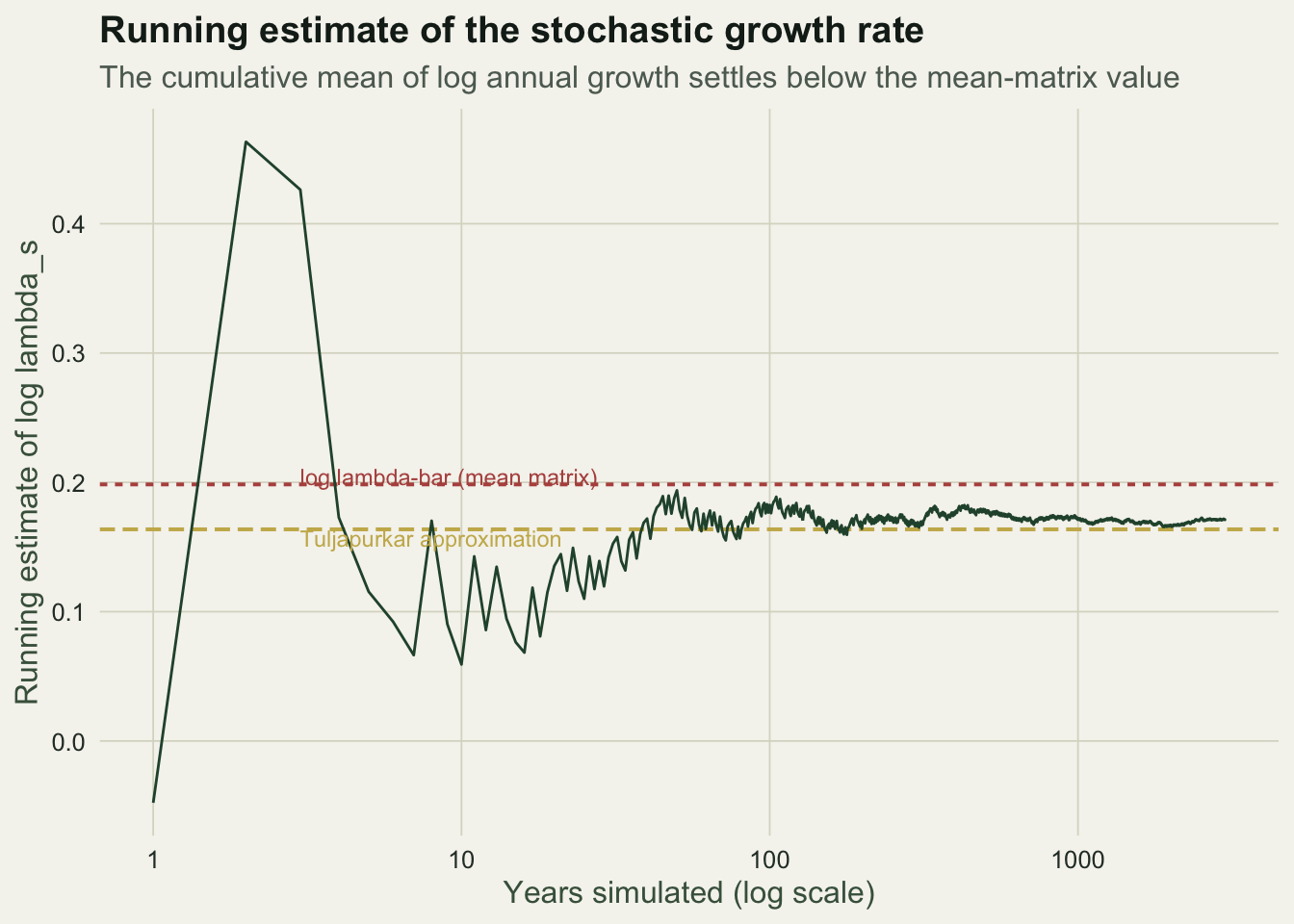 A running-estimate curve on a log-scaled year axis descending to a gold horizontal line for the Tuljapurkar approximation, staying below a red dashed line for the mean-matrix rate.