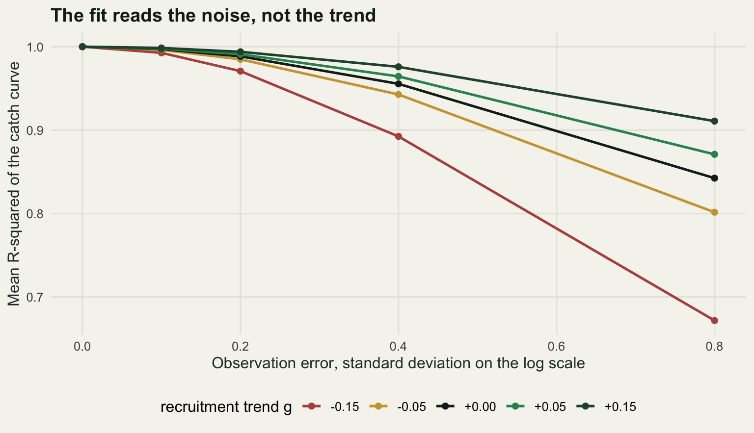 Five lines on a warm off-white background falling from one at zero observation error to between 0.67 and 0.91 at a log-scale standard deviation of 0.8. All five start together in the top left corner and fan out as the noise grows, the line for a strongly falling recruitment trend dropping fastest and the line for a strongly rising trend dropping slowest.