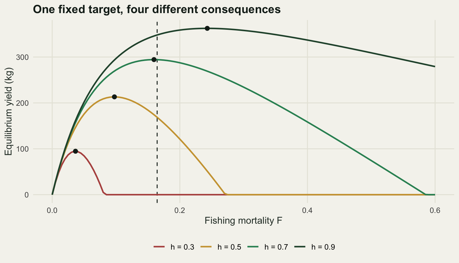 Four equilibrium yield curves against fishing mortality, one per steepness value. Higher steepness gives a taller curve whose peak sits further right. A single dashed vertical line marks the fixed F0.1 target, which lands near the peak for high steepness and far past the collapse point for the lowest.
