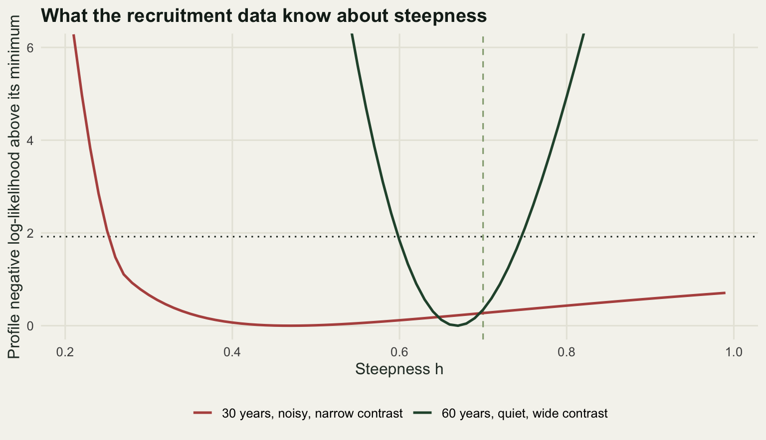 Profile likelihood curves against steepness. The curve for the realistic thirty-year series is almost flat, staying below the 1.92 threshold across nearly the entire axis. The curve for the long low-noise series is a narrow parabola centred close to the true value of 0.7.
