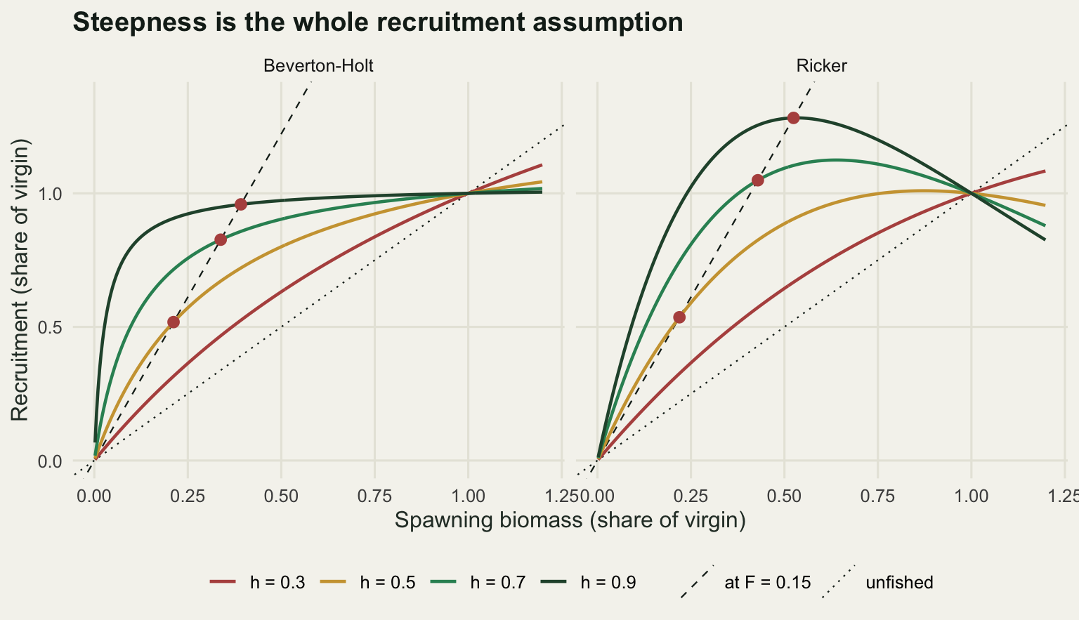 Two panels of recruitment against spawning biomass, both in units of the virgin state. Curves for steepness 0.3 to 0.9 rise from the origin; Beverton-Holt curves saturate while Ricker curves peak and decline. Two straight lines through the origin represent replacement, and dots mark where each curve crosses the steeper of them.