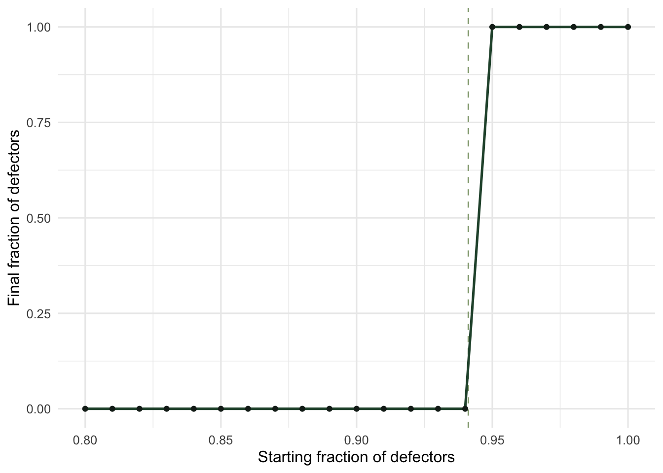 A step function: final defector fraction stays near zero until the starting fraction reaches about 0.94, then jumps to one.