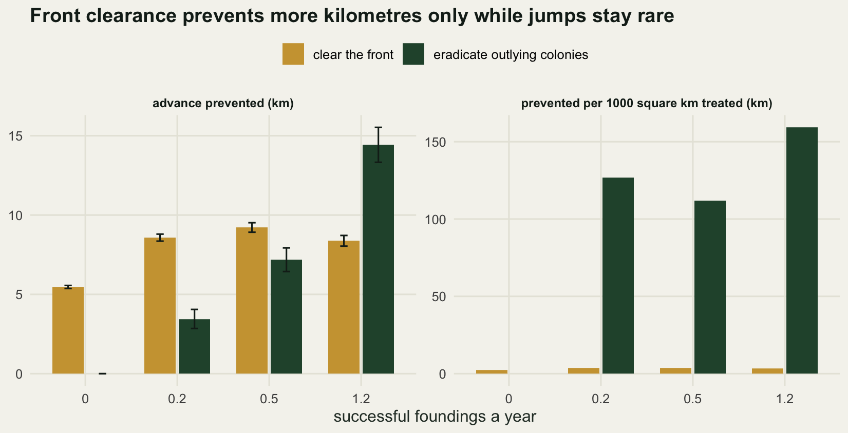 Two panels of paired bars against founding rate. In the left panel the front bars are similar heights across all four rates while the colony bars grow from zero and overtake at the highest rate. In the right panel the colony bars tower over the front bars, which are close to the axis.