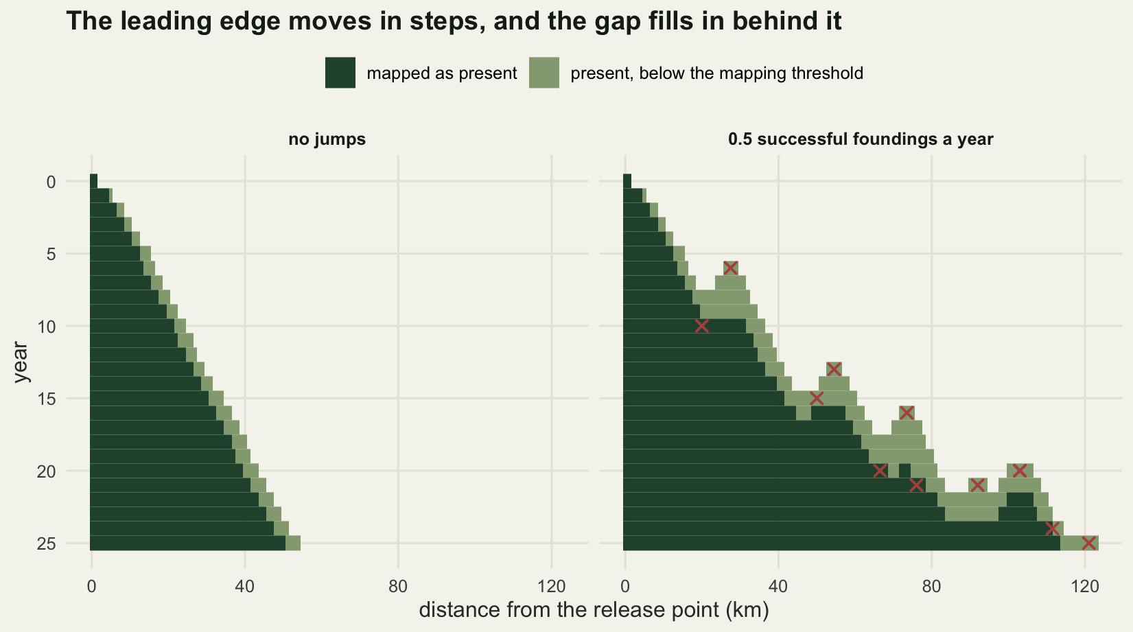 Two space and time panels with distance across and year down. The left panel is a smooth widening wedge with a thin pale margin. The right panel has the same wedge plus bumps and steps ahead of it, marked by crosses, so its outer boundary advances in stages rather than smoothly and reaches more than twice as far by year 25.