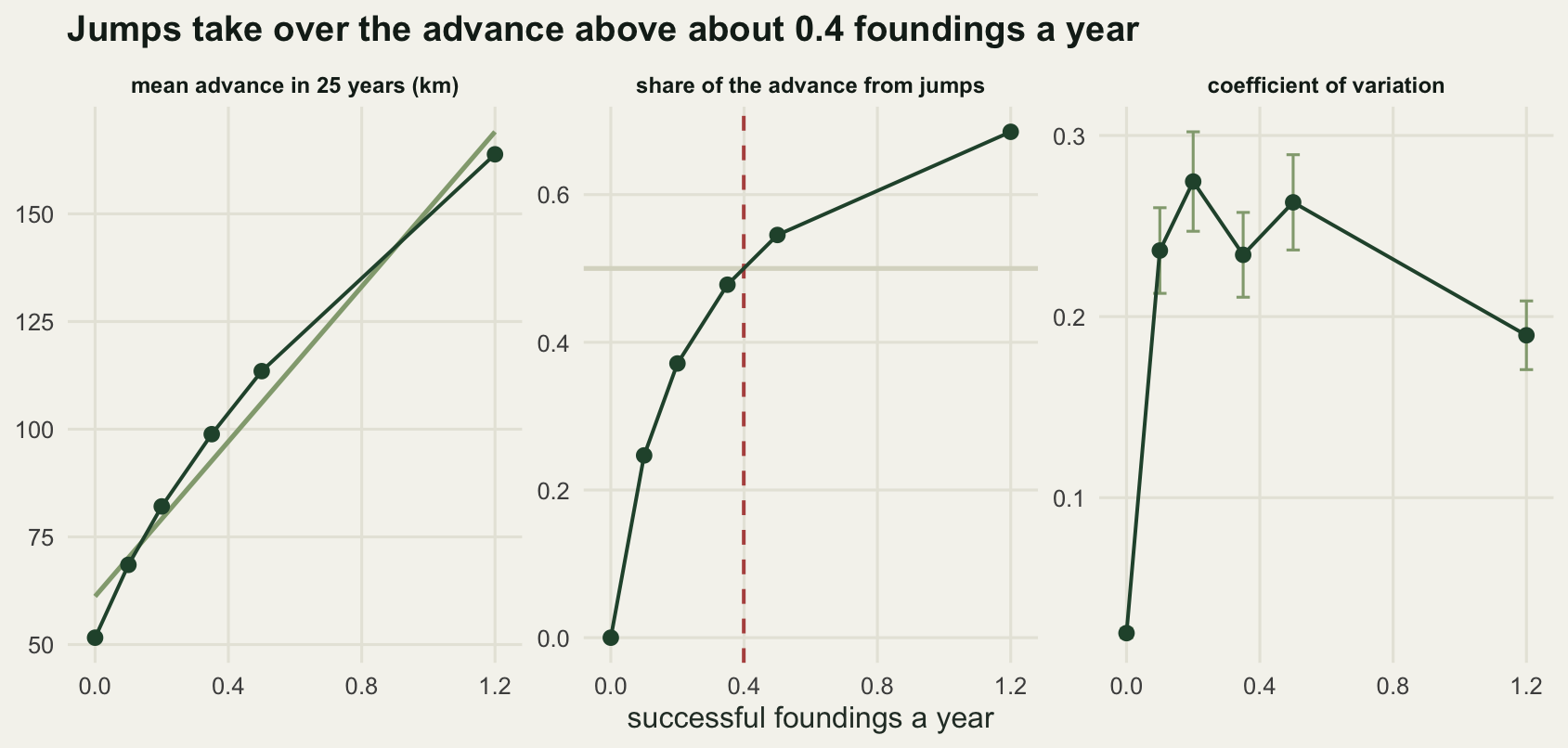 Three panels against founding rate. The left panel rises almost linearly from about 50 to about 165 kilometres. The centre panel rises steeply then flattens, crossing a horizontal half line just before a rate of 0.4. The right panel jumps from near zero to about a quarter at the lowest non-zero rate, stays roughly flat, then falls at the highest rate.