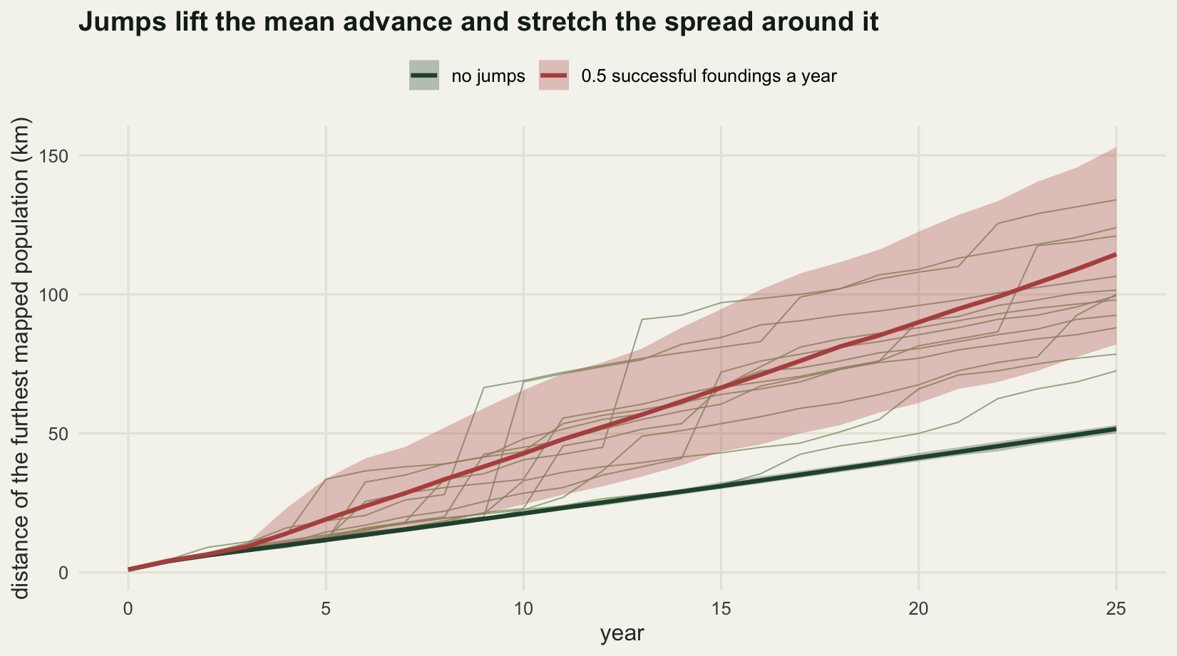 Two mean curves rising from zero. The no jump curve is a straight line reaching about 52 kilometres at year 25 with a band so narrow it is hardly visible. The jump curve rises faster with a band that widens steadily to tens of kilometres, and the individual replicate lines are staircases with flat stretches and sudden steps.