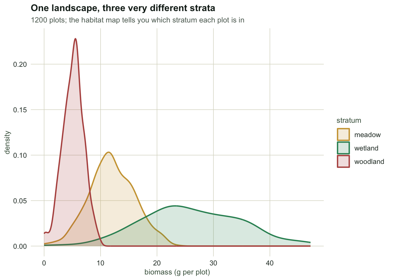 Three overlaid density curves for meadow, wetland and woodland biomass. Woodland is a narrow peak near five, meadow a moderate peak near twelve, wetland a broad curve near twenty six.