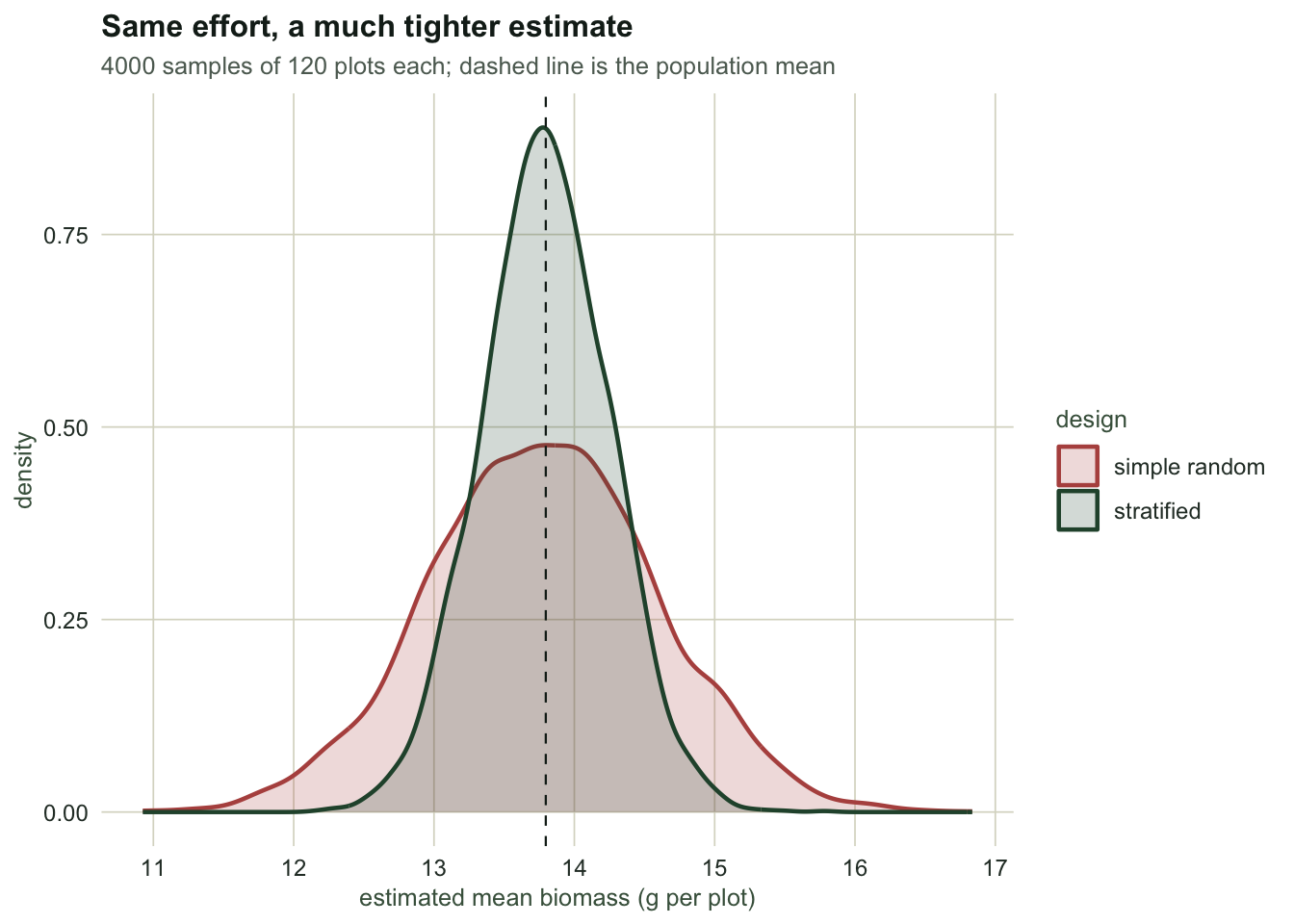Two overlaid density curves of estimated means. The simple random sample curve is wide, the stratified curve is roughly half as wide, both centred on the same value.
