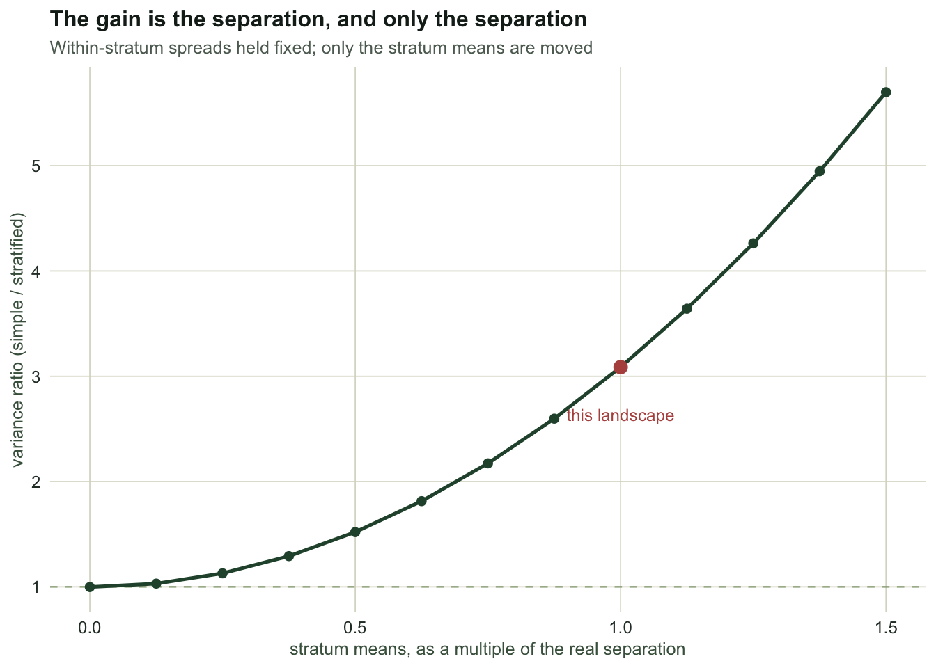 Rising curve of variance ratio against stratum mean separation. It starts at one when the means coincide and climbs past five at one and a half times the real separation.