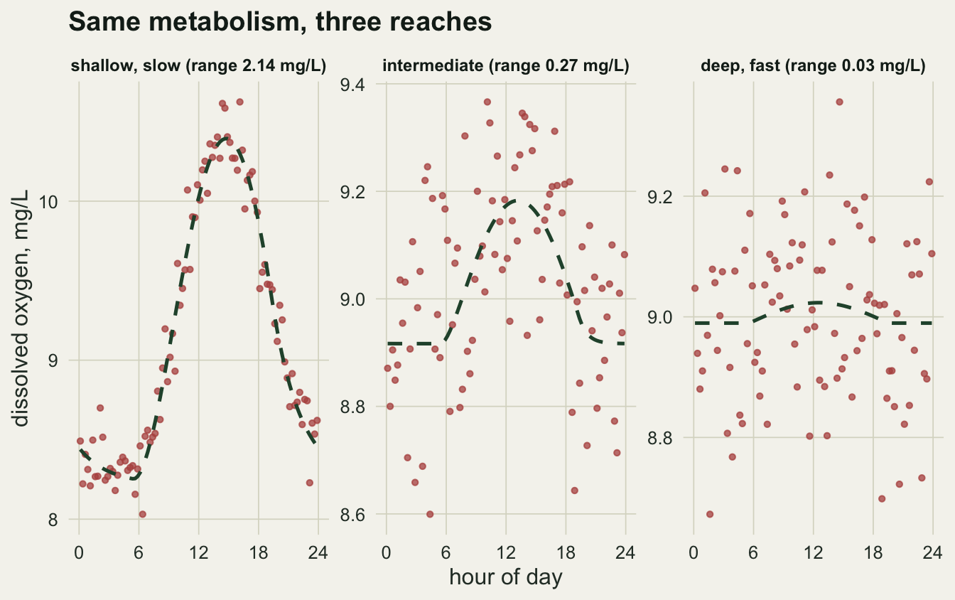 Three panels of dissolved oxygen against time of day. In the shallow reach the points trace a clean rise and fall of over two milligrams per litre. In the intermediate reach the curve is still visible but the scatter is about as large as the swing. In the deep, fast reach the dashed model line is almost perfectly flat and the points scatter widely on both sides of it.