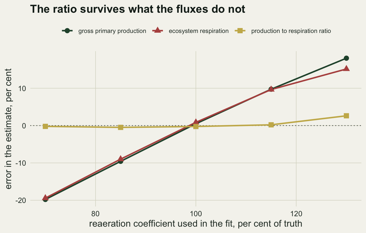 Three lines against a horizontal axis of assumed reaeration as a percentage of the true value. The production and respiration lines rise steeply together and almost on top of each other, from about minus twenty per cent error to plus fifteen. The ratio line runs almost flat along zero across the whole range.