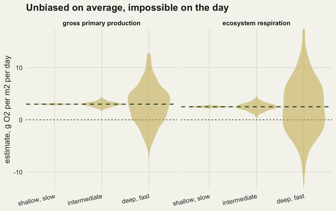 Two panels of violin shaped distributions, one for production and one for respiration, with three reaches on the horizontal axis. The shallow and intermediate distributions are narrow and sit on the dashed truth line. The deep, fast distributions are very wide and spill well below the dotted zero line.