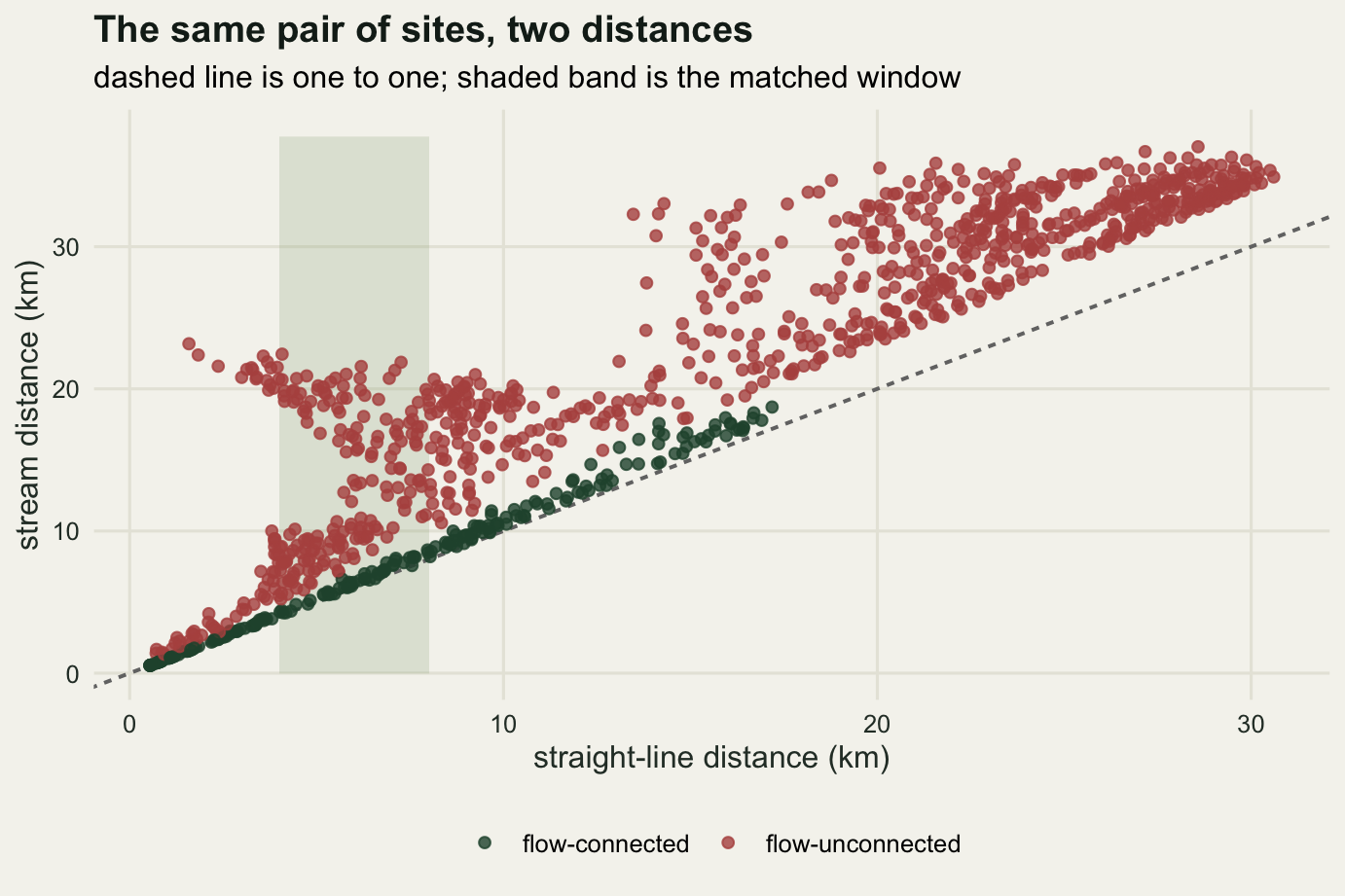 A scatter plot on warm off-white paper with straight-line distance in kilometres on the horizontal axis and stream distance in kilometres on the vertical axis. A grey dashed one-to-one line runs from the bottom left corner. Dark green points for flow-connected pairs form a narrow strip hugging that line along its whole length. Pale red points for flow-unconnected pairs spread widely above it, some sitting more than twenty kilometres up the vertical axis at only one or two kilometres along the horizontal axis. A pale vertical shaded band between four and eight kilometres on the horizontal axis shows green points reaching about eight kilometres up while red points in the same band reach past twenty.