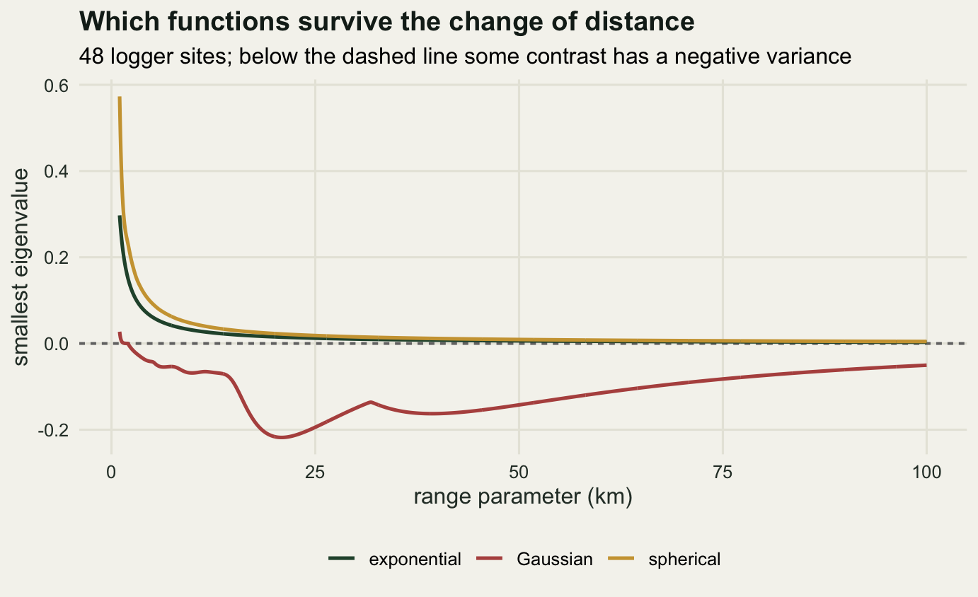 A line chart on warm off-white paper with the correlation range in kilometres on the horizontal axis, running from zero to one hundred, and the smallest eigenvalue on the vertical axis, running from about minus zero point two five to zero point six. A grey dashed horizontal line marks zero. A dark green line for the exponential function and a gold line for the spherical function both start high at the left edge, fall steeply within the first few kilometres and then run just above the dashed line for the rest of the panel. A red line for the Gaussian function falls past zero at about two kilometres, wobbles just under it for the next ten, then plunges to a minimum of about minus zero point two two near twenty kilometres, rises part of the way back, sags again around forty and climbs slowly towards the dashed line without reaching it by the right-hand edge.