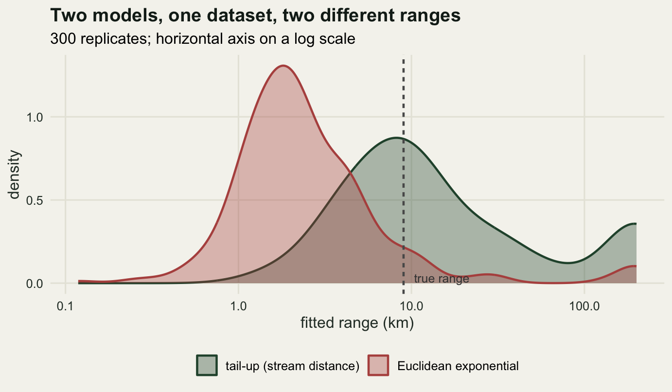 Two overlapping filled density curves on warm off-white paper, with the fitted range in kilometres on a logarithmic horizontal axis from about a tenth of a kilometre to two hundred, and density on the vertical axis. A vertical dashed grey line at nine kilometres carries the label true range. The pale red curve for the Euclidean model is the taller and narrower of the two, peaking near two kilometres, well to the left of the dashed line, and it has fallen away by ten. The dark green curve for the tail-up model is lower and much broader, peaking just left of the dashed line, spreading right across the rest of the panel and turning up again at the right-hand edge where the optimiser stops. The two curves overlap heavily between about one and twenty kilometres, but the red mass sits to the left of the dashed line and the green mass to the right of it.