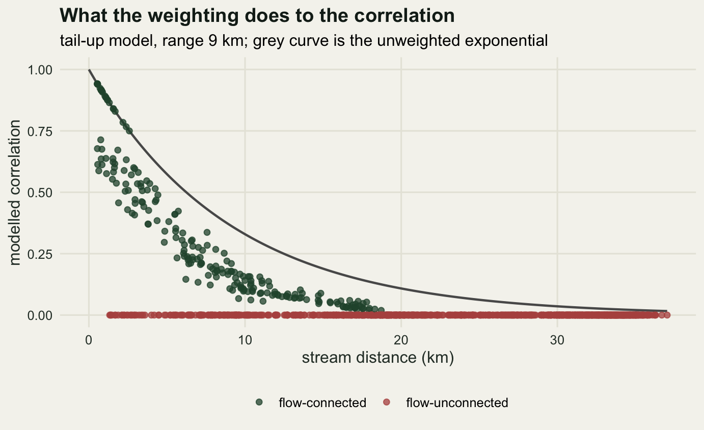 A scatter plot on warm off-white paper with stream distance in kilometres on the horizontal axis and correlation from zero to one on the vertical axis. A dark grey curve sweeps down from one at the left edge towards zero at the right. Dark green points for flow-connected pairs sit under that curve in a wide band, the highest ones touching it near the left and the band spreading down to near zero as distance increases. A dense row of pale red points for flow-unconnected pairs lies flat along the zero line across the entire width of the panel, including at stream distances of only two or three kilometres.