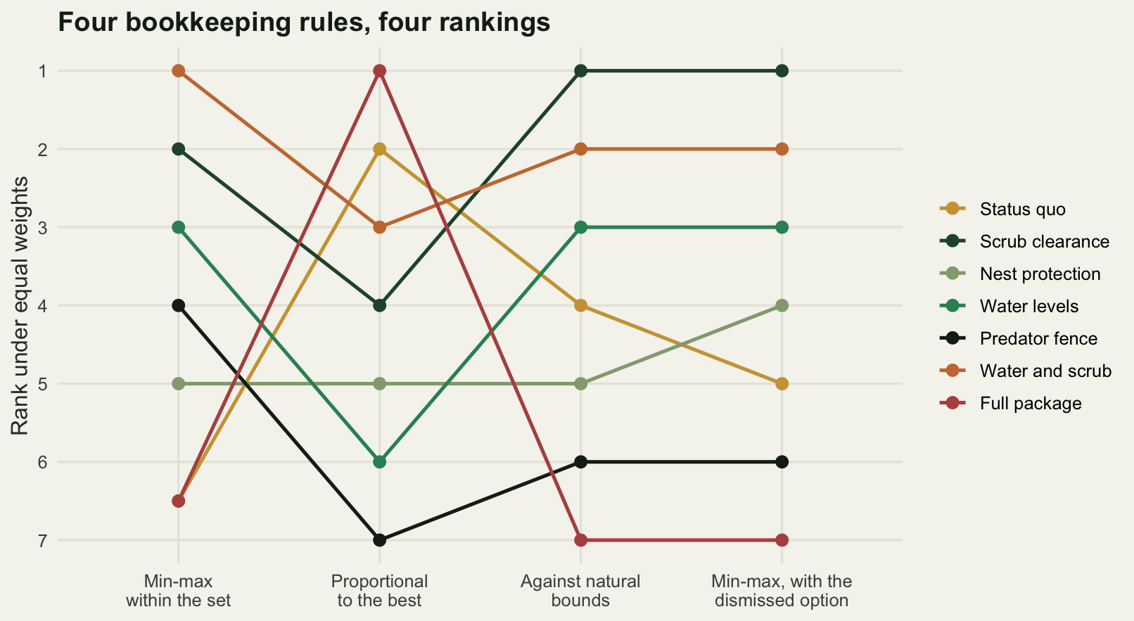 A bump chart with four columns and seven lines. The lines cross heavily between the first three columns, with a different alternative on top in each. Between the third and fourth columns several lines cross again and the alternative on top changes.