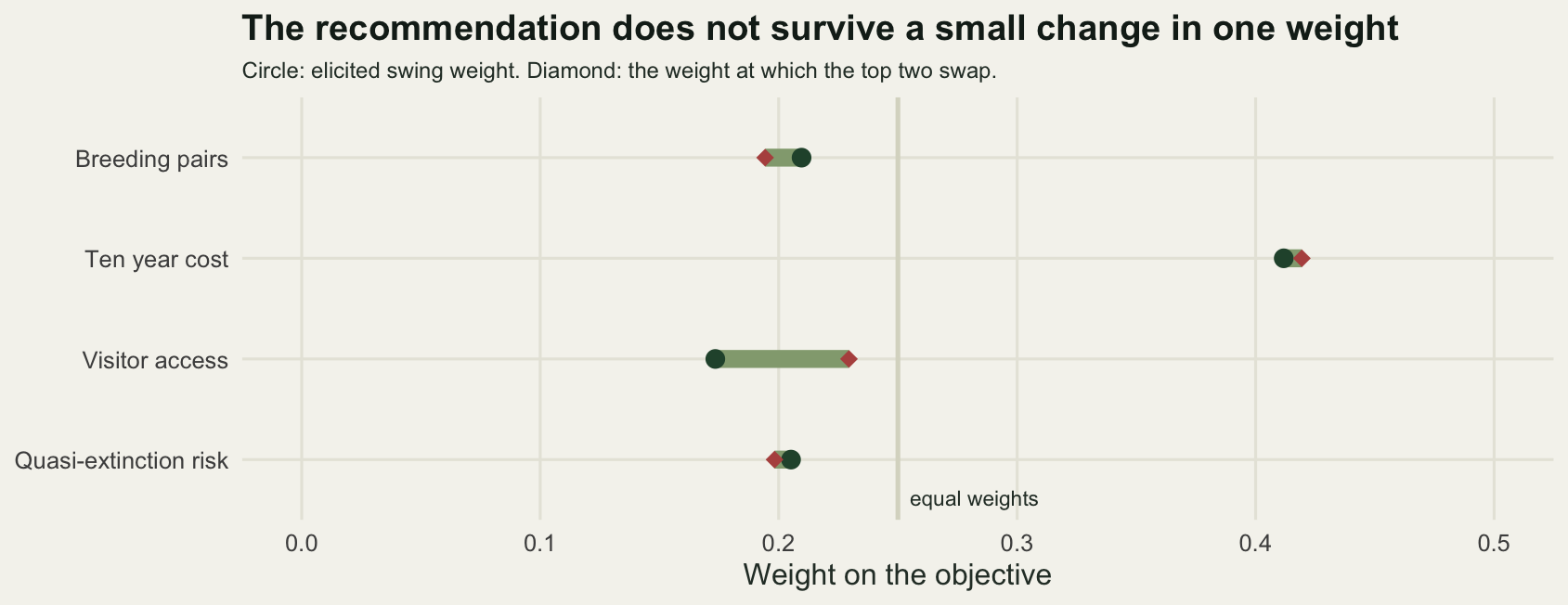 Four horizontal bars, one per objective. The bars for quasi-extinction risk and cost are very short, the bar for breeding pairs is about twice as long, and the bar for visitor access is much the longest, running well to the right of its starting point.