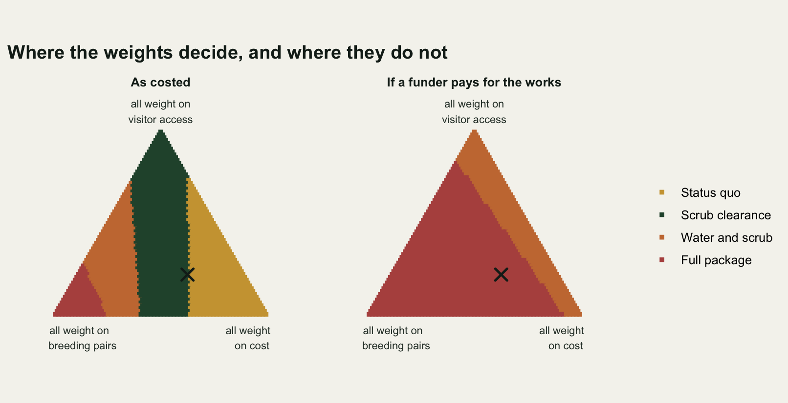 Two triangles. The left triangle is divided into four regions of comparable size, so the winner depends on where in the triangle the weights fall. The right triangle is almost entirely one colour, with a narrow band along one edge and a small wedge at one corner.