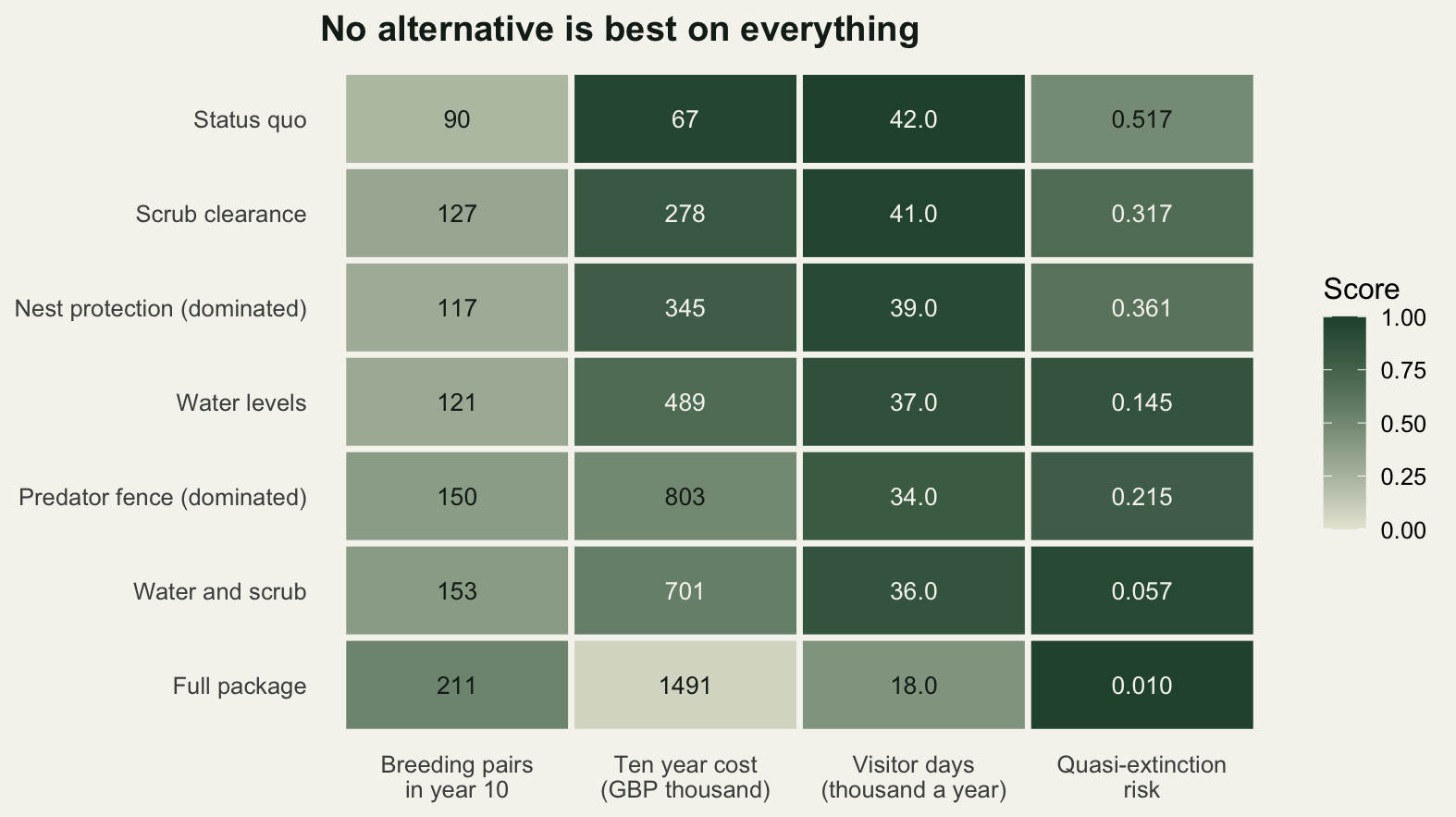 A grid of seven management alternatives by four objectives. The cost and visitor access columns are darkest at the top, at the status quo, and fade downwards. The quasi-extinction risk column does the opposite, and the breeding pairs column stays pale throughout because no option comes near the reserve capacity. No row is dark all the way across.