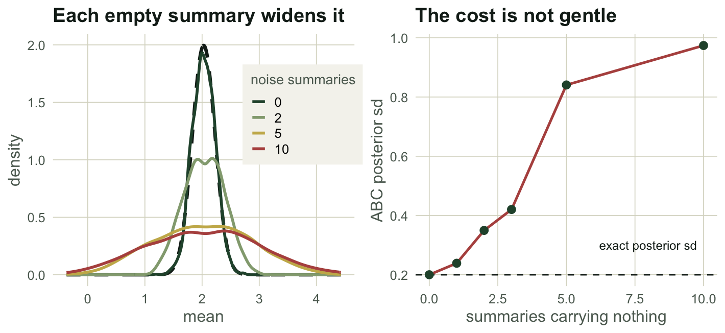 Left panel: four posterior densities, each lower and wider than the last as noise summaries are added. Right panel: posterior standard deviation rising from a horizontal exact-posterior reference line to roughly five times its height by ten noise summaries.
