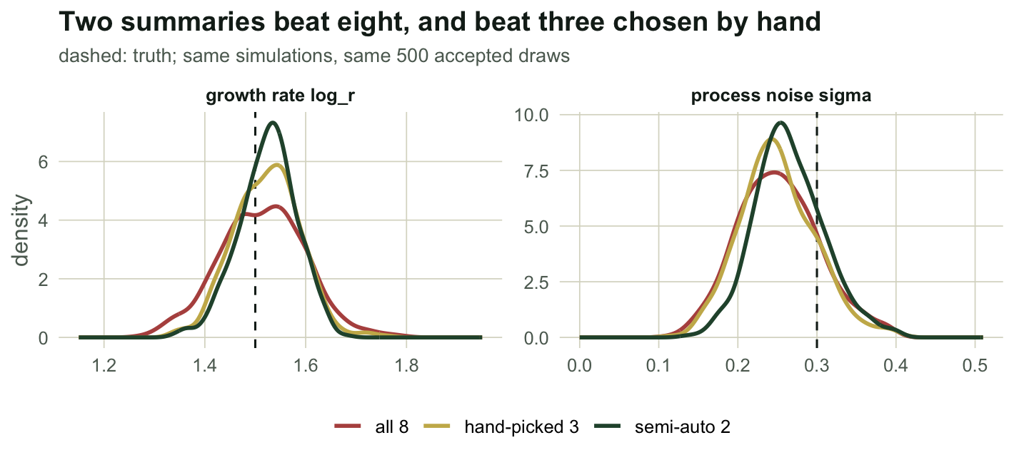 Two panels, one per parameter, each with three overlaid posterior densities and a dashed vertical line at the true value. The two-summary curve is the tallest and narrowest in both panels, and all three cover the truth.