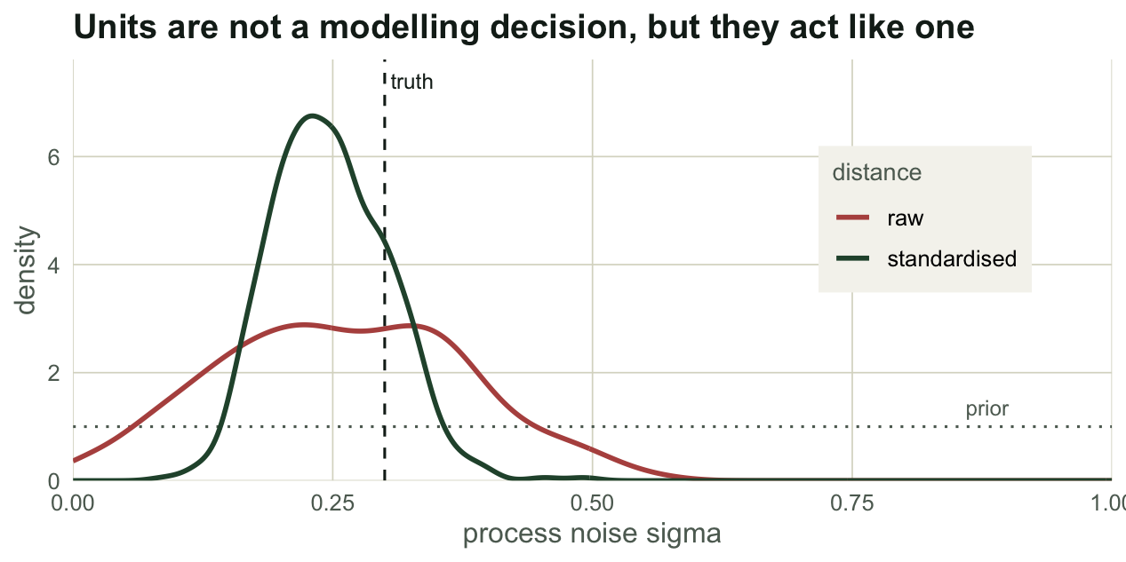 Two posterior densities of a process-noise parameter over a flat prior line. The scale-corrected one is a tall narrow peak; the raw-distance one is a mound less than half as tall, spread across roughly half the prior range.