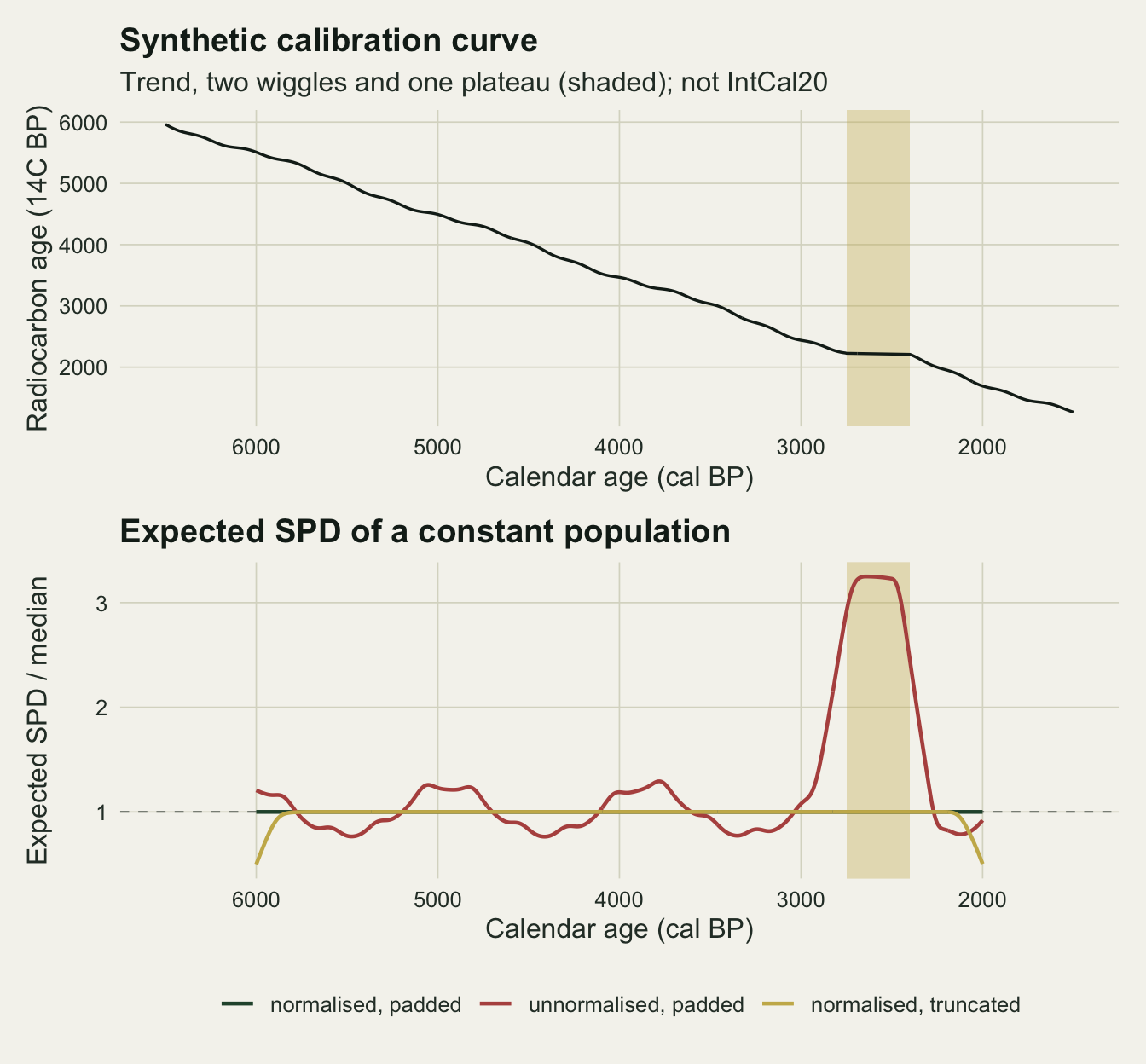Two stacked panels on warm off-white paper sharing a reversed calendar axis from 6500 to 1500 cal BP, with a gold band marking the plateau between 2400 and 2750 cal BP. The top panel shows the synthetic calibration curve as a dark line falling from about 6000 to about 1300 radiocarbon years with small regular wiggles and a flat stretch across the gold band. The bottom panel covers 6000 to 2000 cal BP and shows expected summed densities divided by their median around a dashed line at one: the green normalised padded line lies flat on one, largely hidden under the gold line; the red unnormalised line wobbles between about 0.8 and 1.3 and rises to a flat-topped bump of about 3.2 over the plateau; the gold truncated line is flat except that it drops to about 0.5 at both ends of the window.