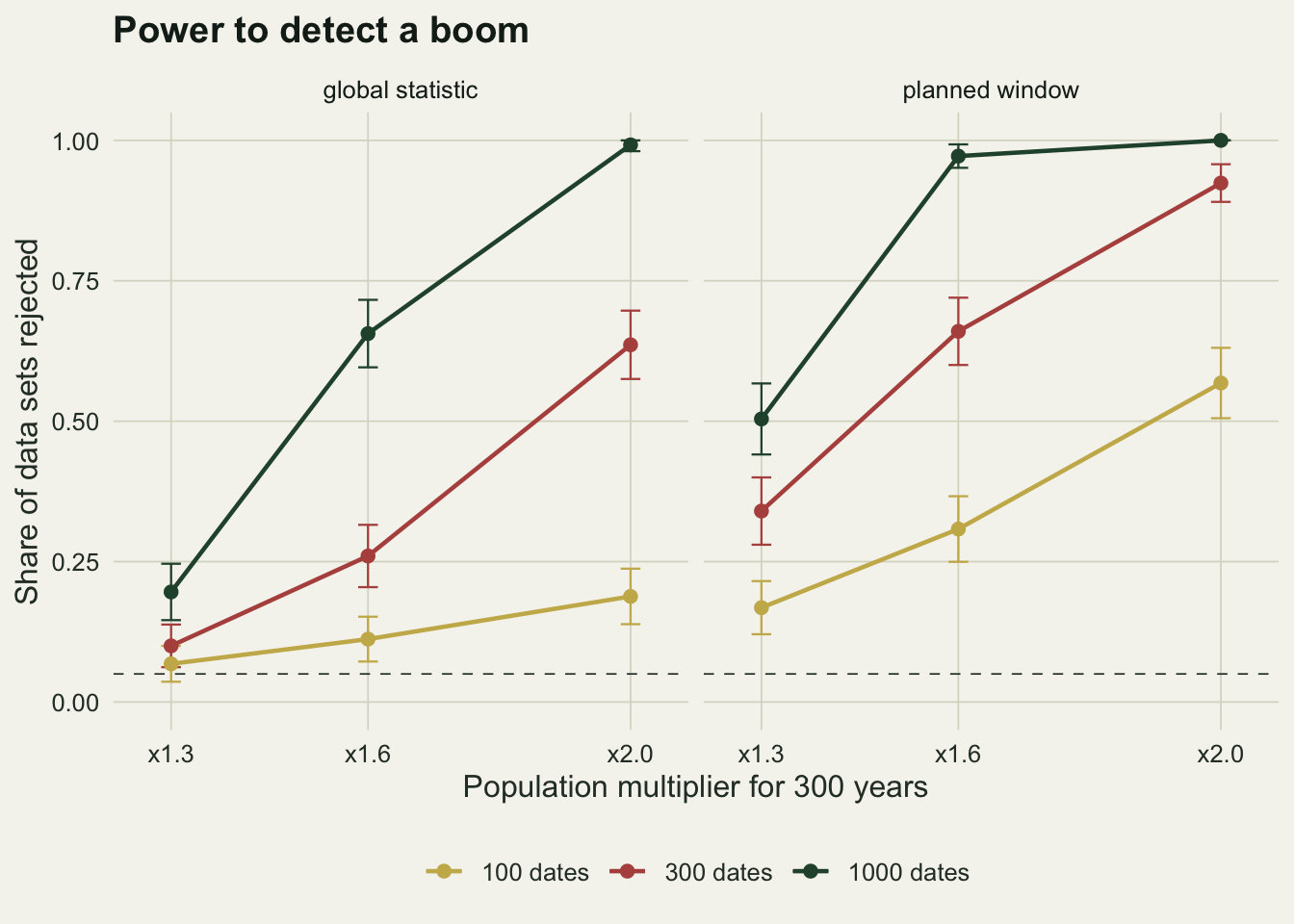 Two side-by-side panels on warm off-white paper, global statistic on the left and planned window on the right, plotting share of data sets rejected from zero to one against population multipliers of 1.3, 1.6 and 2.0, with gold, red and green lines for 100, 300 and 1000 dates, error bars at each point and a dashed line at 0.05. In the global statistic panel the gold line creeps from about 0.07 to 0.19, the red line rises from 0.10 to about 0.64, and the green line climbs from about 0.20 through 0.66 to nearly 1. In the planned window panel every line sits higher: gold from about 0.17 to 0.57, red from about 0.34 to 0.92, green from 0.50 to 1.