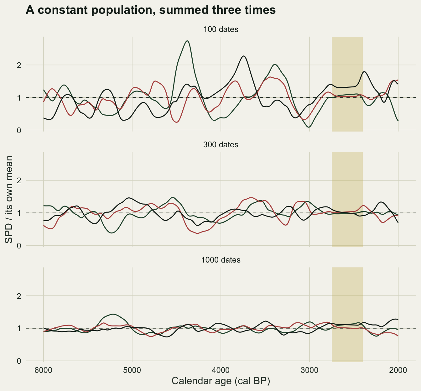 Three stacked panels on warm off-white paper for 100, 300 and 1000 dates, each showing three wavy lines in green, red and dark ink for single summed probability distributions divided by their own mean, over a reversed calendar axis from 6000 to 2000 cal BP, with a dashed line at one and a gold band over the plateau near 2400 to 2750 cal BP. At 100 dates the lines swing from near zero to peaks of about 2.7 and 2.3. At 300 dates they wander between about 0.4 and 1.5. At 1000 dates they stay mostly between about 0.75 and 1.4, close to the dashed line.