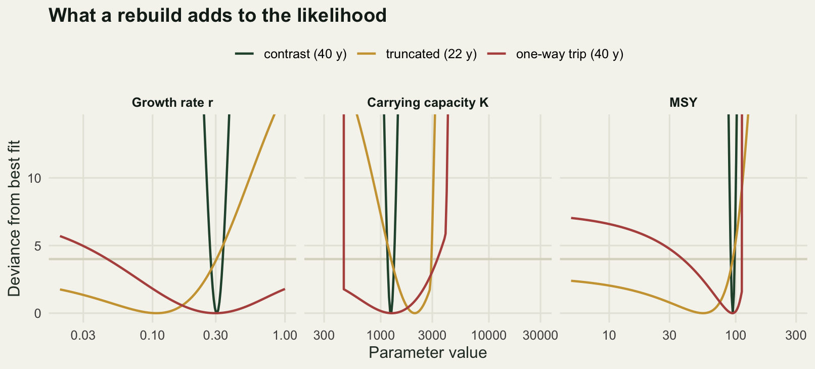 Three panels on logarithmic x axes. The contrast series gives narrow V shaped profiles for all three quantities. The one-way trip gives much wider profiles. The truncated series is nearly flat at the bottom for the growth rate and for yield, never rising above the two unit line at the left edge.