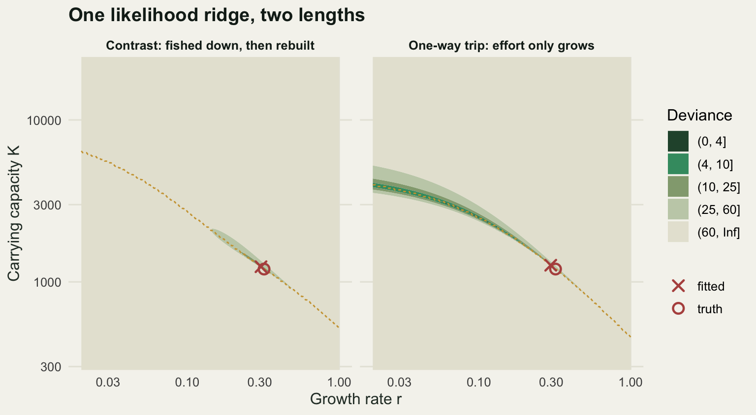 Two contour maps on logarithmic axes. The contrast stock gives a small closed contour around the true parameters. The one-way trip gives a long narrow diagonal ridge running from low growth rate and high carrying capacity to high growth rate and low carrying capacity, becoming too thin to shade at the high growth rate end.