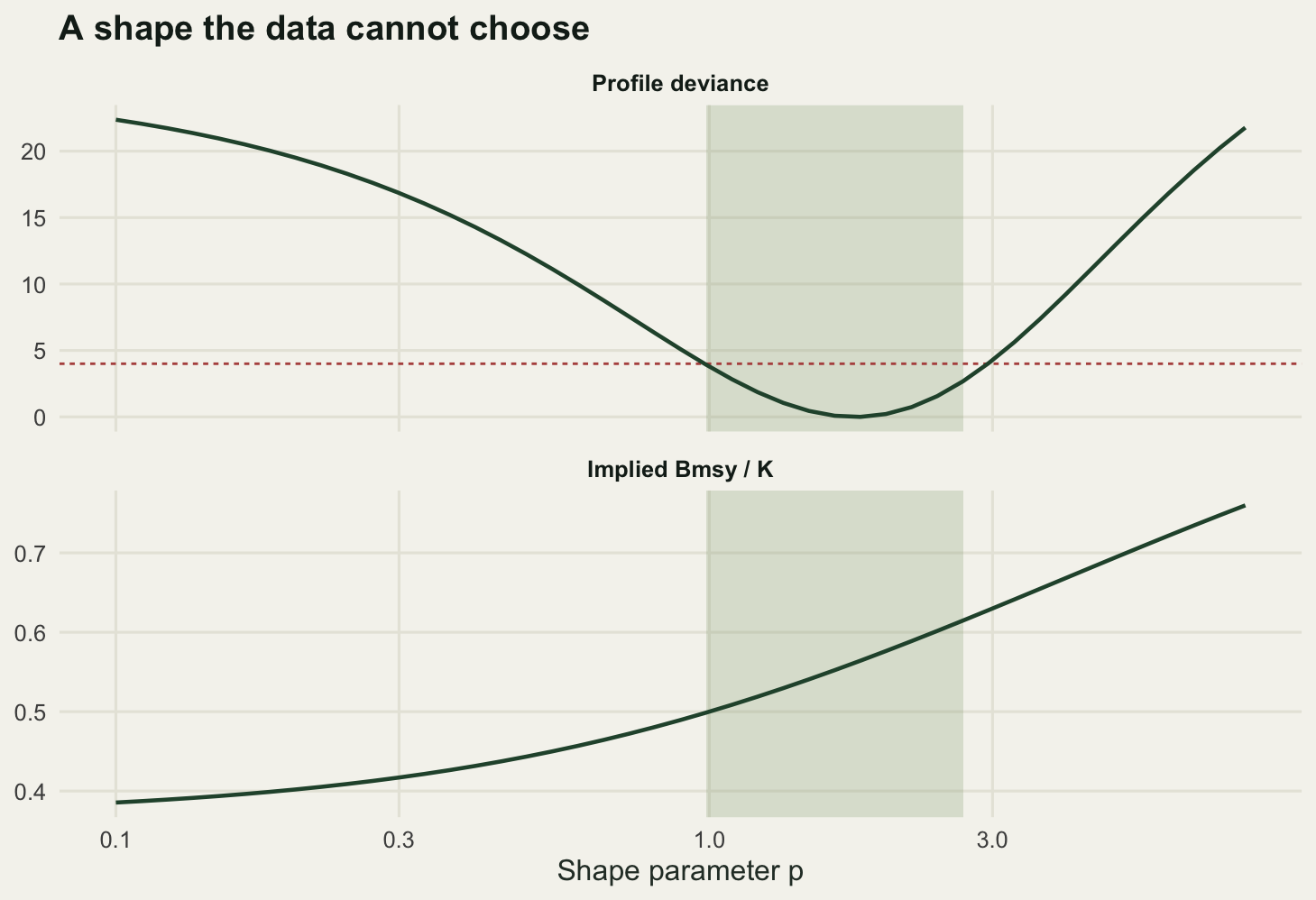 Two stacked panels sharing a logarithmic shape axis. The upper panel shows a shallow deviance curve whose minimum near 1.8 lies below the two unit line from about 1 to 2.7. The lower panel shows the implied biomass target rising steadily from about 0.5 to 0.6 of carrying capacity across that same interval.