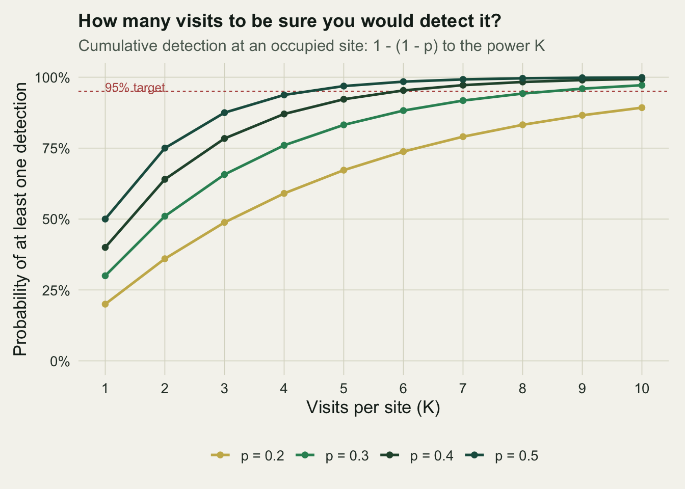 Rising curves of cumulative detection against visits, one per detection probability, crossing a dashed 95 per cent line at different points.