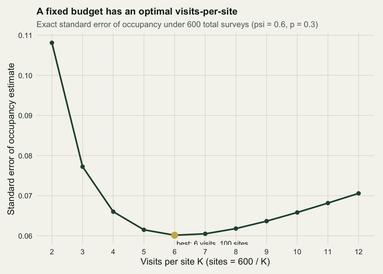 U-shaped curve of the occupancy standard error against visits per site, high at two visits, lowest around six, rising again by twelve.