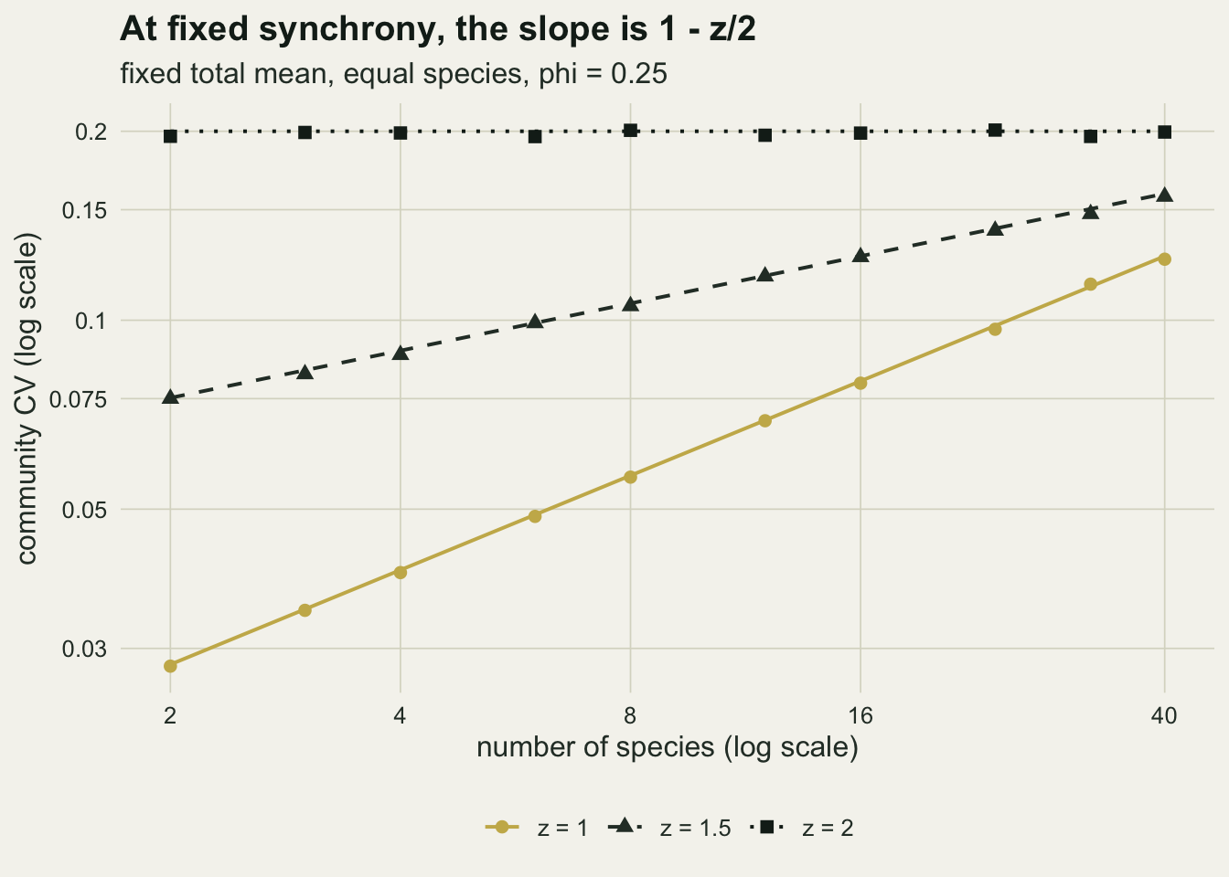 Community CV on a log axis against the number of species from two to forty on a log axis, on warm off-white paper, with simulated points on three straight lines. A black dotted line with square points for z of two is flat at 0.2. A dark grey dashed line with triangles for z of one and a half rises from 0.075 to about 0.16. A gold solid line with round points for z of one rises most steeply, from just under 0.03 to about 0.125.