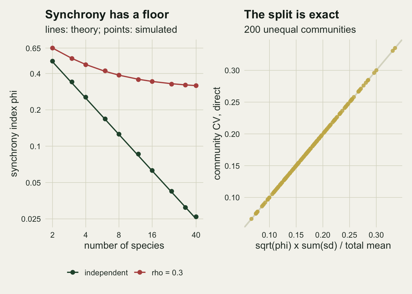 Two panels on warm off-white paper. Left, the synchrony index on a log axis against the number of species from two to forty, also on a log axis: a dark green line for independent species falls straight from one half at two species to one fortieth at forty, and a red line for a pairwise correlation of 0.3 starts at 0.65 and flattens towards 0.32; simulated points sit on both lines. Right, two hundred gold points of directly computed community CV, between about 0.07 and 0.33, plotted against the synchrony split, all lying on a grey one-to-one line.